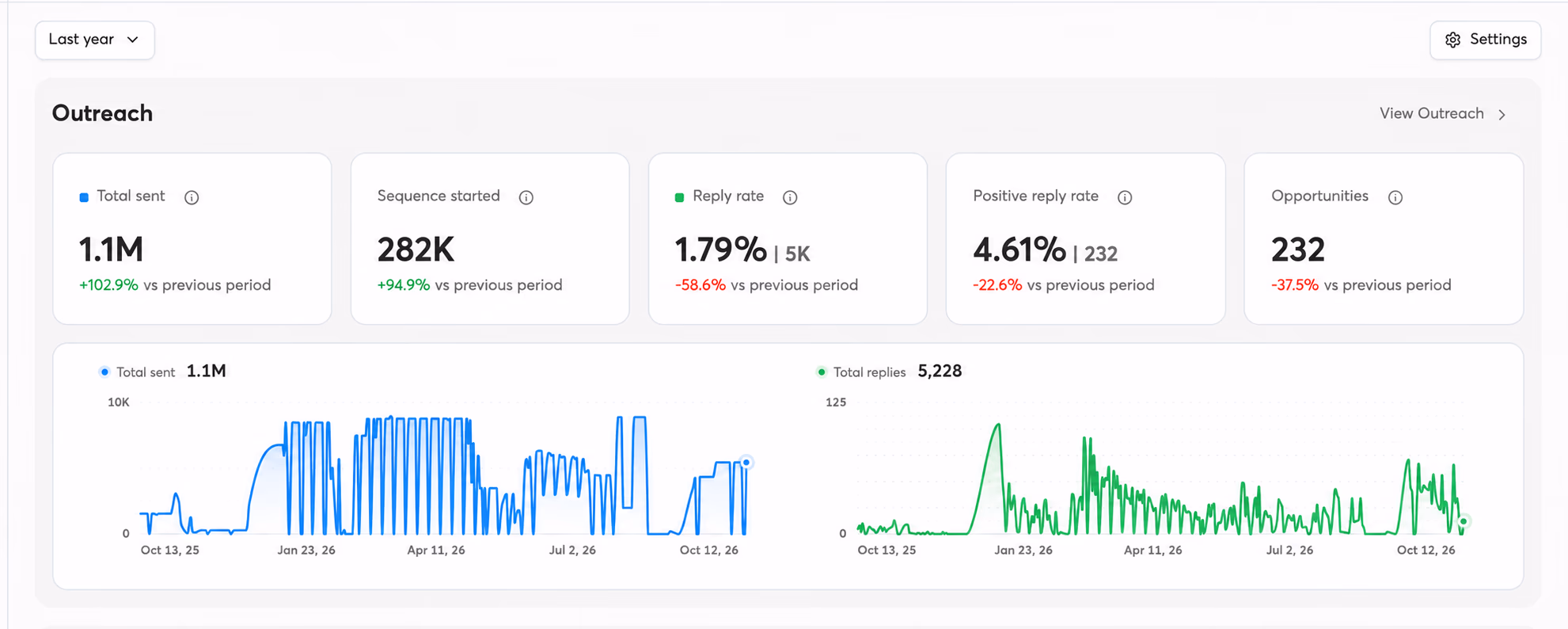 12-month outreach portfolio dashboard